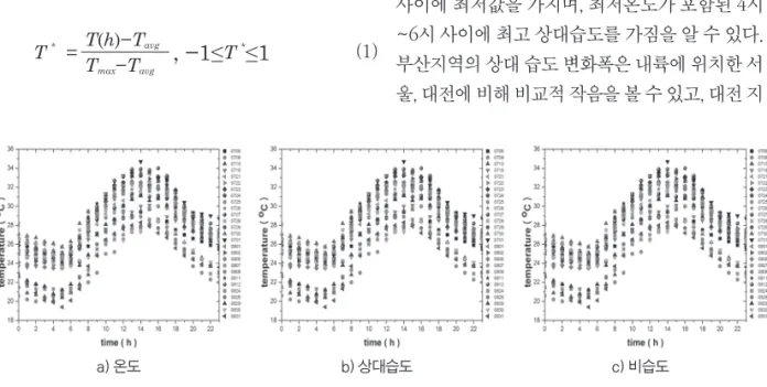 그림 1은 2005년 7월~8월 특정한 날 대전지역 의 하루 동안 외기온도, 상대습도, 비습도변화를 나 타낸 것이다. 비가 오는 날은 과도한 습도에 의한  잠열의 영향으로 외기온도의 변화가 무질서하므 로 본 연구에서는 맑은 날만을 고려하여 분석하였 다