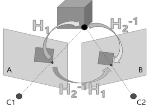 Fig. 1. Homography Transformation Relationship