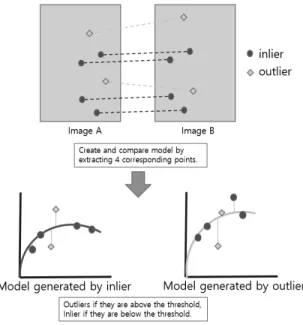 Fig. 9. RANSAC Algorithm Problem