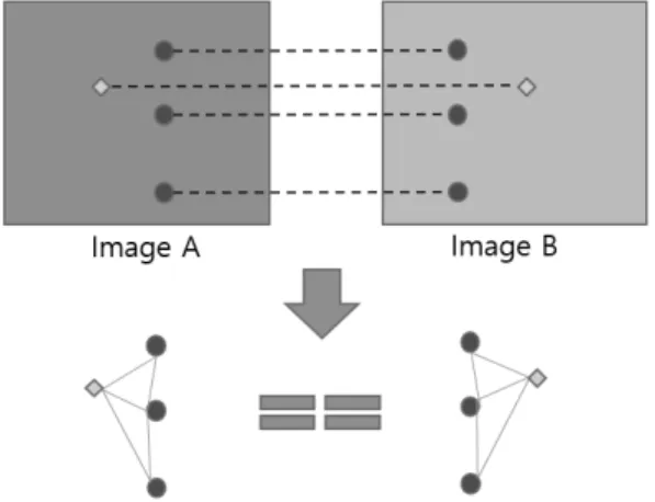 Fig. 15. How to Determine the Ratio of Distance  Between Corresponding Points