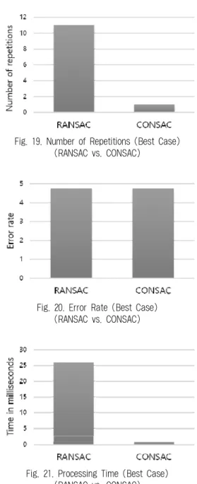 Fig. 19. Number of Repetitions (Best Case) (RANSAC vs. CONSAC)