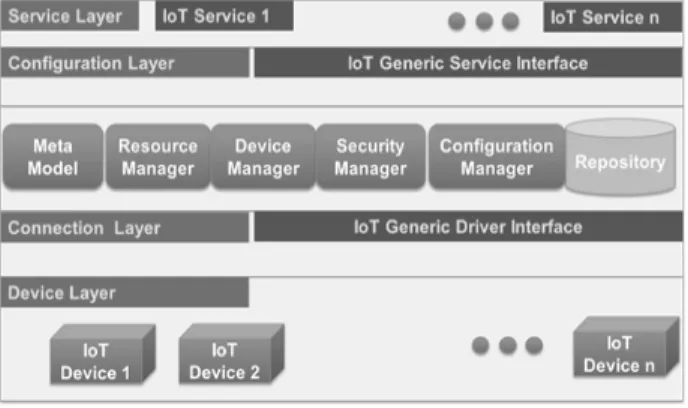 Fig. 1. Generic Architecture Platform