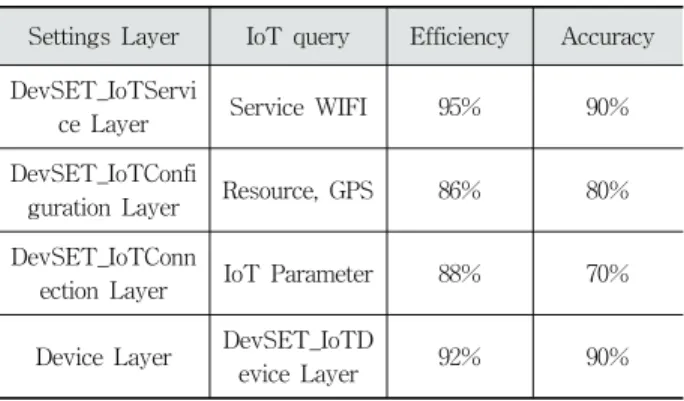 Table 3. Results of Efficiency and Accuracy Spec