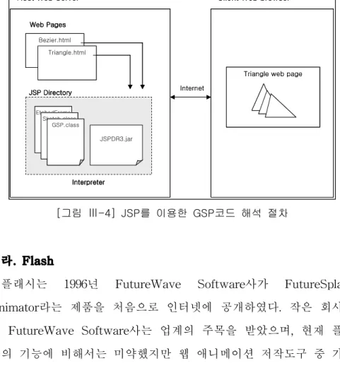 [그림  Ⅲ -4]  JSP를  이용한  GSP코드  해석  절차