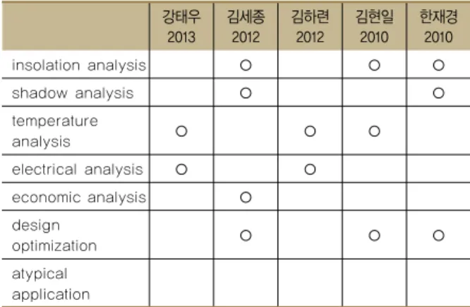 Table 1 Domestic research trends on BIPV Systems 강태우 2013 김세종2012 김하련 2012 김현일 2010 한재경 2010 insolation analysis ○ ○ ○ shadow analysis ○ ○ temperature  analysis ○ ○ ○ electrical analysis ○ ○ economic analysis ○ design  optimization ○ ○ ○ atypical  applicat