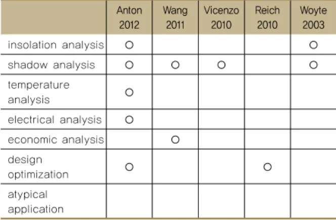 Table 2 Foreign research trends on BIPV systems Anton 2012 Wang2011 Vicenzo2010 Reich2010 Woyte 2003 insolation analysis ○ ○ shadow analysis ○ ○ ○ ○ temperature  analysis ○ electrical analysis ○ economic analysis ○ design  optimization ○ ○ atypical  applic