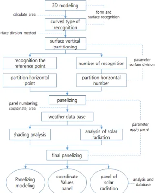 Figure 2 Parametric modeling diagram  Figure 3  Atypical BIPV design supporting BIM process본 연구에서는 Table 4를 통해 종합평가한 바와 같이 가장 뛰어난 저작도구의 플러그인(plug-in) 그래스호퍼를 중심으로 분석 하였다