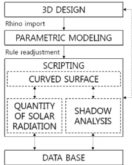 Figure 4 Atypical BIPV modeling of design support and  database linkages