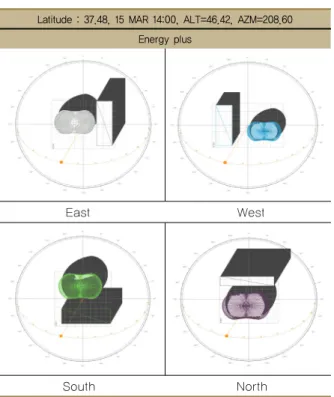 Table 4 A comparison on solar chart of energy plus and BIM  tools regarding adjacent objects 