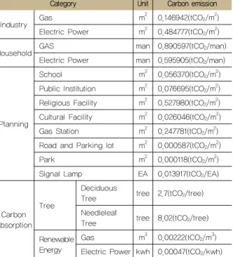 Table 1 Fundamental Unit’s Carbon Emission(신은미, 2013) Category Unit Carbon emission Industry Gas m 2 0.146942(tCO 2 /m 2 ) Electric Power m 2 0.484777(tCO 2 /m 2 )