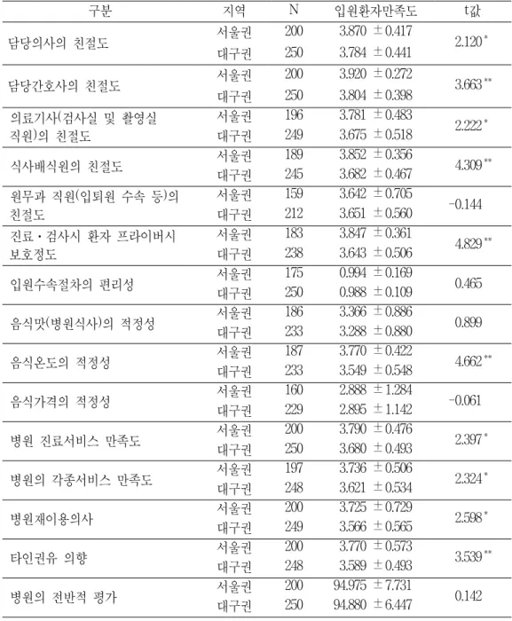 표 계속<4> ( ) 구분 지역 N 입원환자만족도 t 값 담당의사의 친절도 서울권 200 3.870 ±0.417 2.120 * 대구권 250 3.784 ±0.441 담당간호사의 친절도 서울권 200 3.920 ±0.272 3.663 ** 대구권 250 3.804 ±0.398 의료기사 검사실 및 촬영실( 직원 의 친절도) 서울권 196 3.781 ±0.483 2.222 *대구권2493.675 ±0.518 식사배식원의 친절도 서울권 189 3.85