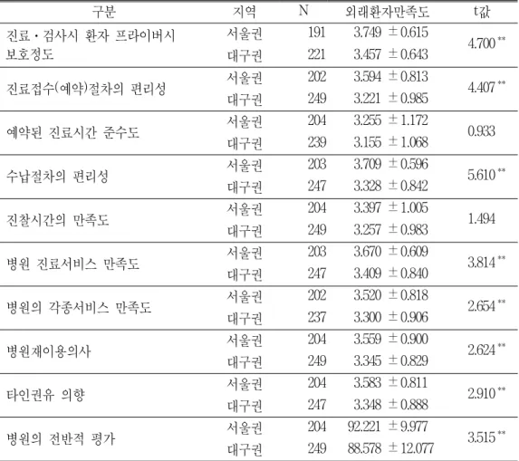 표 계속<5> ( ) 구분 지역 N 외래환자만족도 t 값 진료 검사시 환자 프라이버시 ⋅ 보호정도 서울권 191 3.749 ±0.615 4.700 ** 대구권 221 3.457 ±0.643 진료접수 예약 절차의 편리성() 서울권 202 3.594 ±0.813 4.407 ** 대구권 249 3.221 ±0.985 예약된 진료시간 준수도 서울권 204 3.255 ±1.172 0.933 대구권 239 3.155 ±1.068 수납절차의 편리성 서울권 