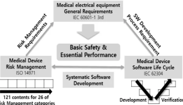 Fig.  2는  PESS(Programmable  Electronic  Sub  System) 1) 를  포함한  PEMS(Programmable  Electrical  Medical  System) 2) 의  개발생명주기  프로세스와  위험관리  프로세스가  진행되는  것 을  도식화하여  나타낸  것으로,  두  프로세스  간의  연관성을  확 인할  수  있다
