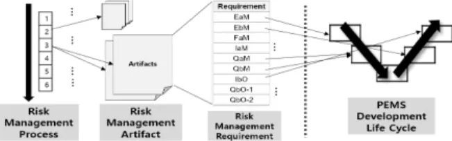 Fig. 3. Analysis Process According to Process Configuration 추출하여  연관성  분석을  토대로  위험관리  요구사항들을  해당 하는  PEMS  개발생명주기  단계에  대응시킨다