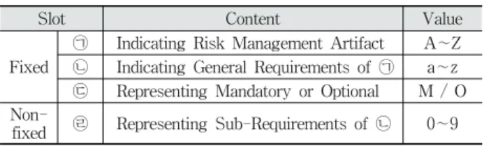 Fig. 4. Analysis process of Risk Management Items based by PEMS Development Life Cycle Table 7