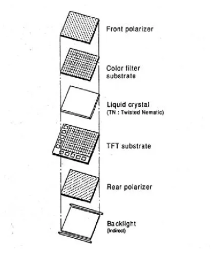 Fig. 1. Configuration of TFT/LCD. The TFT and the color-filter substrates are two parallel sheets of glass with liquid crystal injected between them