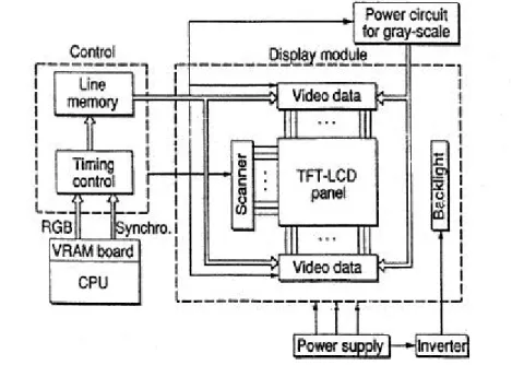 Fig. 2.  Schemetic diagram of the display system. Controllers, a power
