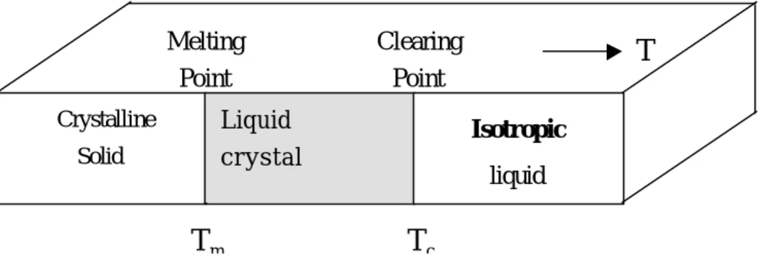 Fig. 3. The solid crystalline phase is defined as an intermediate  sstate between crystal and liquid