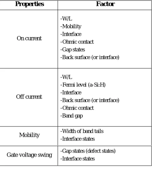 Table 1. The properties and factors of thin-film transistor.