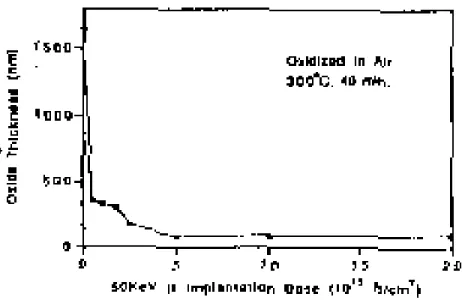 Fig. 8. The thickness of oxide that  develors on the surface of copper as a result of heating in air at 300℃ for 40min is plotted vs
