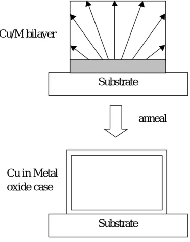 Fig. 10. A  schemetic representation of what happens during the annealing of Cu/M/SiO 2   bilayer samples