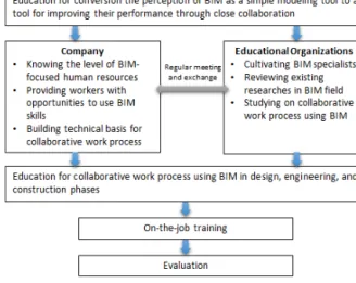 Figure 1 Research Flow Figure 2 Education program using BIM for collaborative  work process