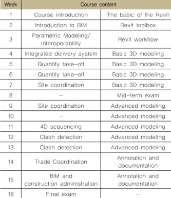 Table 2 Course Content, BIM Application for Construction Project  Management, A University