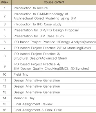 Table 4  Course Content, Construction Technologies, C University
