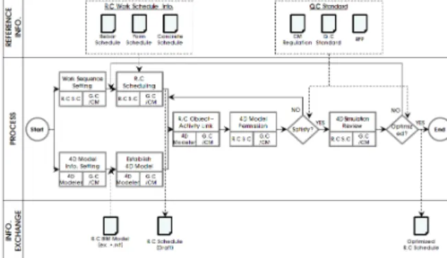 Figure 14 RC 4D Schedule Management (Level 2)