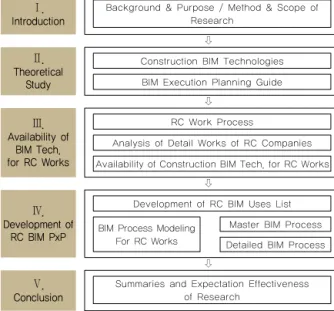 Figure 1 Research Process프로젝트의 각 참여자별 역할을 보면, 일반건설업체는 발주자로부터 사업을 직접도급받아, 시공의 효율적인 진행을 위한 관리공정계획을 수립하고, 자재 및 인력수급계획을 세우며, 현장의 전체적인 관리감독 업무를 수행하는 역할을 한다