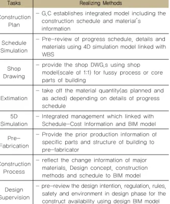 Table 1 Key BIM Works and Methods of Construction Phase