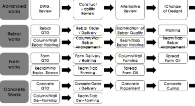 Figure 2 RC Work Process성은 일반건설업체의 수익, 즉 프로젝트 전체 생산성에도 영향을 주며, 프로젝트의 전체 생산성은 다시 전문건설업체의 수익에도 결부되기 때문에 간과해서는 안되는 중요한 문제로 볼 수 있다