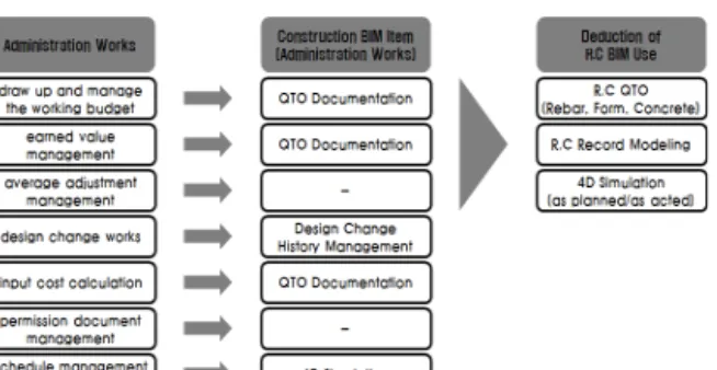Figure 6 Project Management Works and RC BIM Uses