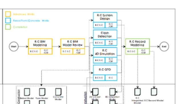Figure 8  Deduction of Construction BIM Uses of RC Works