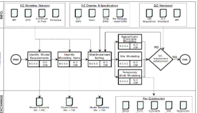 Figure 10 Pre-Construction BIM Modeling of RC Works  (Level 2) 4.3.2 사전 작업단계 : 골조 착공 BIM 데이터 리뷰 앞서 구축된 골조 착공 BIM 모델은 기술적으로 검토가 끝난  상태로, 실제로 골조 시공에 활용될 수 있을지는 이 단계에서  검증하게 된다
