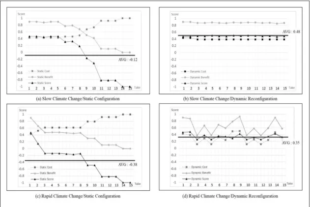 Fig. 12. Monitored Cost-Benefit Values and Collaboration Scores in Unmanned Forest Management IT Ecosystem