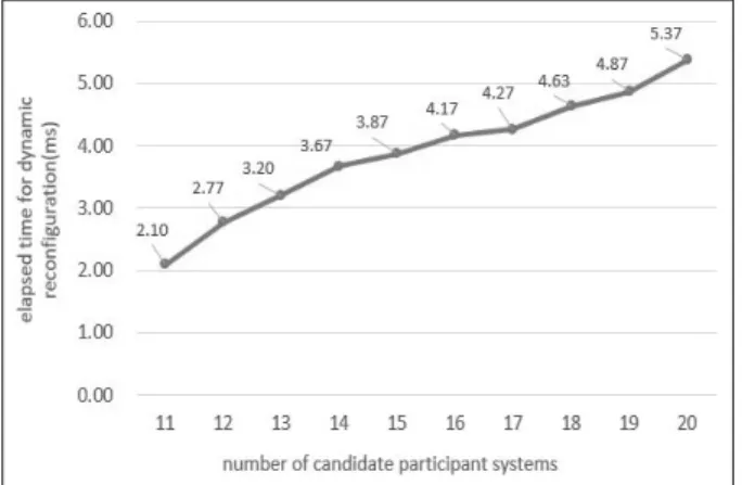 Fig. 13. The Trend of Elapsed Time with Applying Genetic  Algorithm in Unmanned Forest Management IT Ecosystem