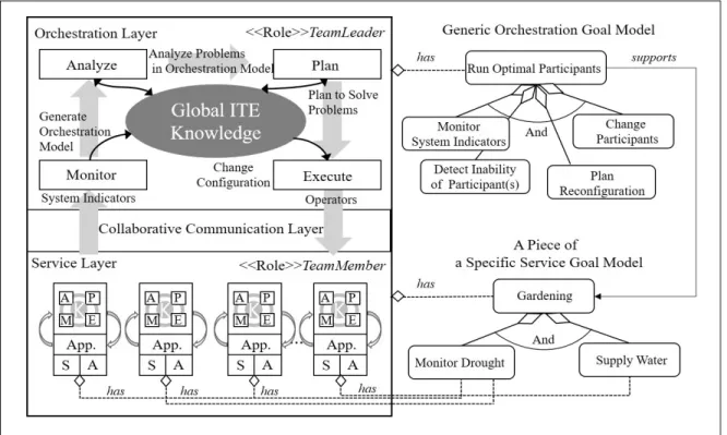 Fig. 3. A Conceptual Architecture of IT Ecosystem for Accomplishing Two Different Goal Models: 