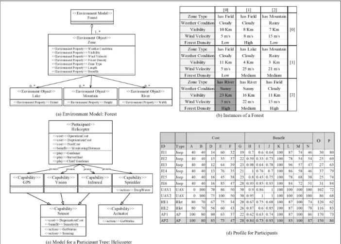 Fig. 7. Environment Model and Participant Profile for the Unmanned Forest Management IT Ecosystem 수  있는  요소들로  무인기기의  재배치를  유발시키는  요인이  된다