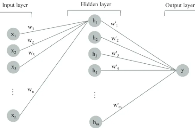 Fig. 1. Structure of Artificial Neural Network