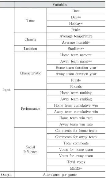 Table 2. Input and Output Variables 각  노드들의  정보는  각각  가중치를  곱하여  다음  층의  모든  노드로  전달된다