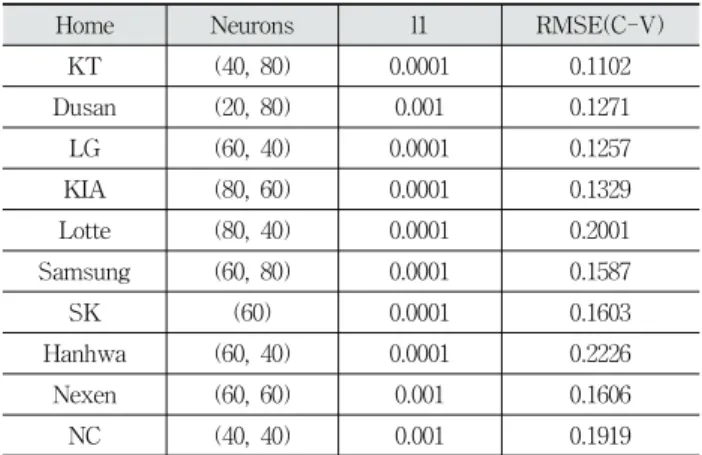 Fig. 4. Optimal and Ensemble Models