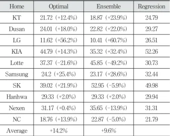 Fig. 5. Variable Importance of Lotte Model