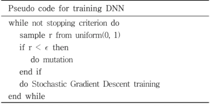 Fig. 1. Chromosomal Representation about DNN