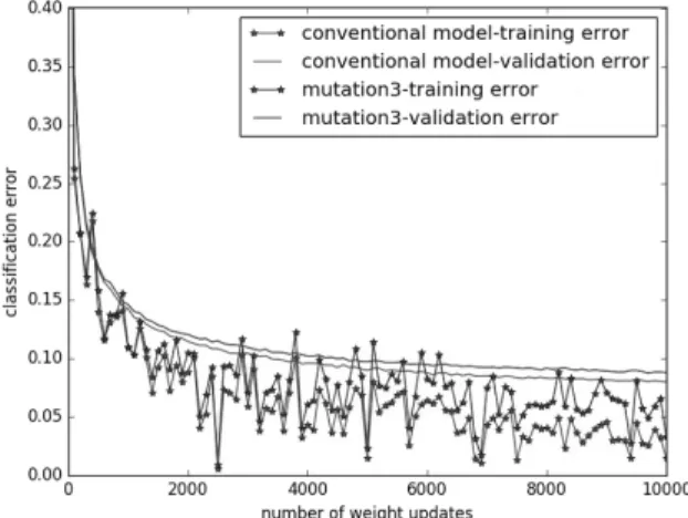 Fig.  2는  conventional  모델과  mutation3  모델  학습의  전반적 인  일반화  성능  및  분류  성능을  측정한  결과이다