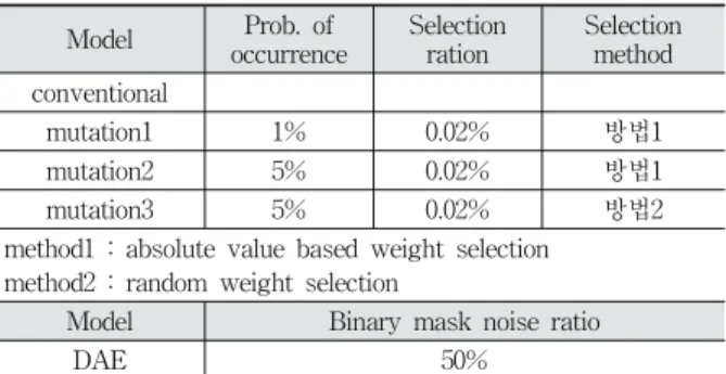 Fig. 4. Generalization Performance Compared to Dropout