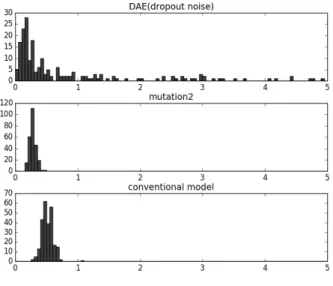 Fig. 8. Average Activation Rate in Encoder