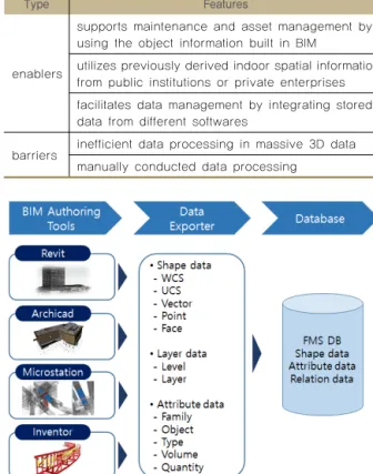 Table 1 Indoor mapping system based on BIM 
