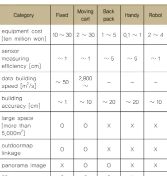 Table 3 Indoor mapping system based on laser scanning 