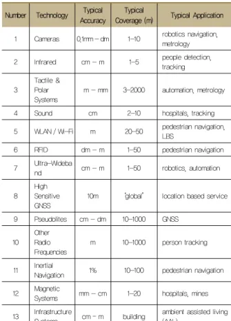 Figure 4  Indoor positioning technologies User requirements  (Source: Mautz, 2012) 여 추후 실내공간정보 구축을 위한 기술에 중요한 역할을 할 것으로 기대되다